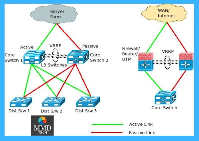 Screenshot_50.png استخدام سويتش L3 في الشبكة مع ميزة التوافر العالي VRRP